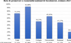 Media de promovare a examenelor de bacalaureat în creștere