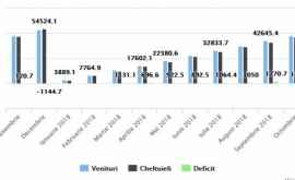 Care sînt acumulările şi cheltuielile bugetului de stat al Moldovei